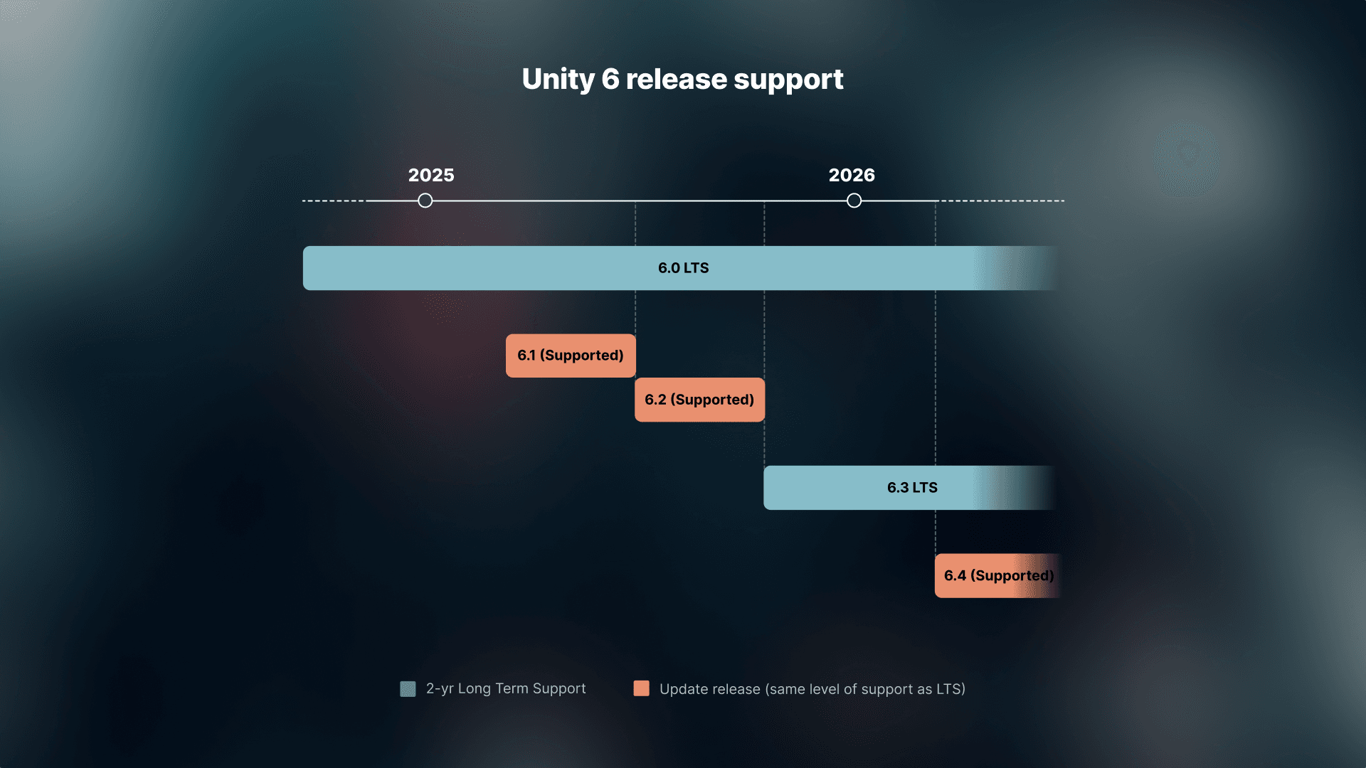 Unity 6 release support